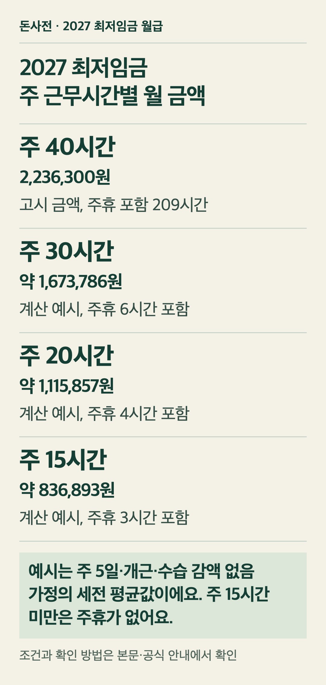 2027 최저임금 주 근무시간별 월 금액. 시급 10,700원 기준으로 주 40시간은 주휴 포함 209시간 2,236,300원으로 고용노동부 고시 금액이에요. 나머지는 주 5일 근무·개근·수습 감액 없음을 가정한 평균 계산 예시로, 주 30시간 약 1,673,786원, 주 20시간 약 1,115,857원, 주 15시간 약 836,893원이에요. 주 15시간 미만은 주휴수당이 없고, 모두 세금과 4대보험을 빼기 전 금액이에요.