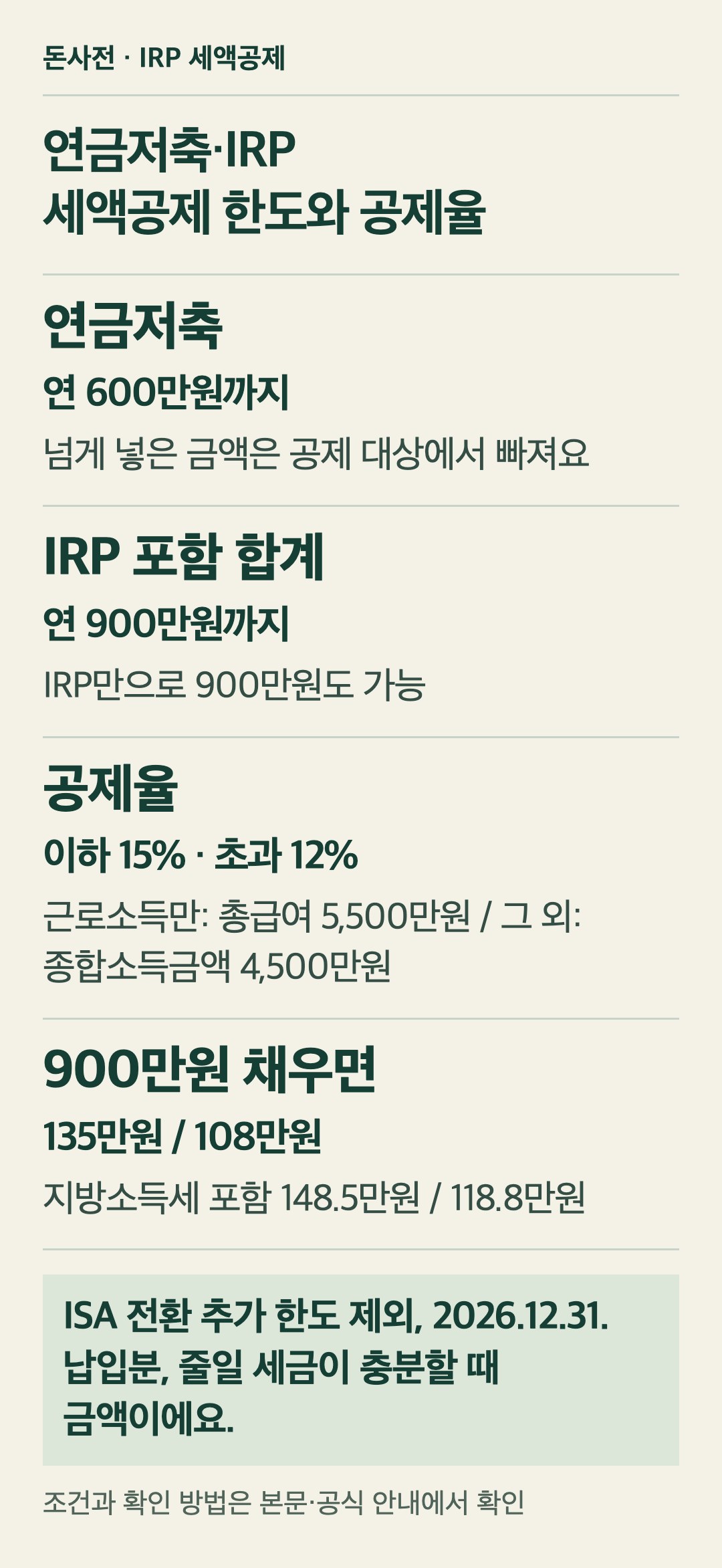 연금저축·IRP 세액공제 한도와 공제율. 2026년 납입분 기준으로 연금저축은 연 600만원까지 공제 대상이고 넘게 넣은 금액은 빠져요. IRP 등 퇴직연금계좌를 합친 한도는 연 900만원이고 IRP만으로도 900만원을 채울 수 있어요. 공제율은 근로소득만 있으면 총급여 5,500만원 이하 15%, 초과 12%이고, 다른 종합소득이 있으면 종합소득금액 4,500만원이 기준이에요. 900만원을 채우면 소득세가 135만원 또는 108만원 줄고, 지방소득세를 포함하면 148만 5천원 또는 118만 8천원이에요. ISA 만기 전환 추가 한도를 뺀 기본 한도 기준이고, 2026년 12월 31일까지 납입한 금액 기준이며 줄일 세금이 충분할 때 금액이에요.