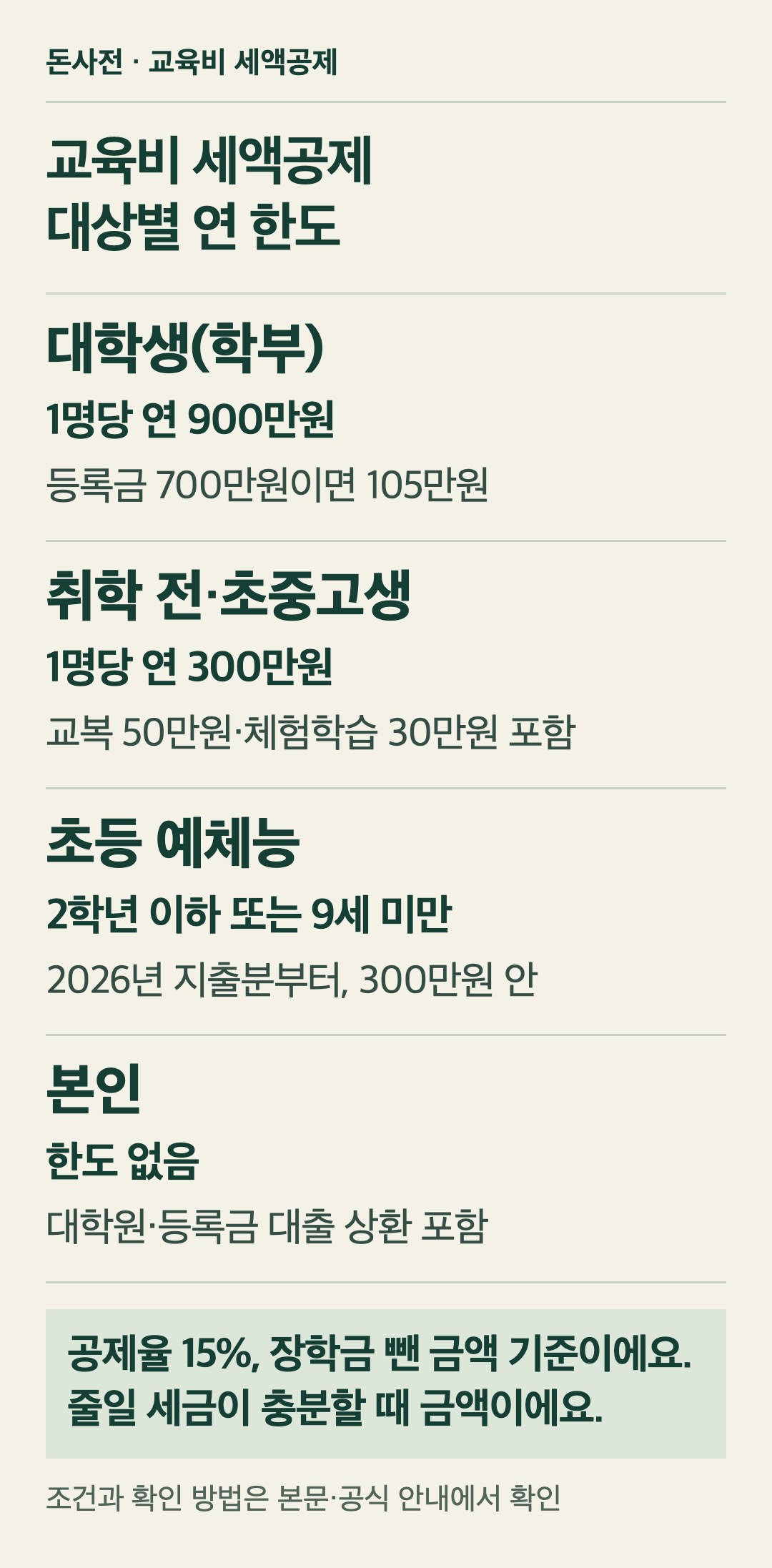 교육비 세액공제 대상별 연 한도. 공제율은 15%이고 2026년 1월 1일 이후 지급분부터 가족의 나이·소득과 관계없어요. 대학생(학부)은 1명당 연 900만원까지이고 등록금 700만원이면 줄일 세금이 충분할 때 105만원이 공제돼요(장학금은 빼고 계산). 취학 전 아동과 초중고생은 1명당 연 300만원까지이며 중고생 교복 50만원, 현장체험학습 30만원이 포함돼요. 9세 미만 또는 2학년 이하 초등학생의 예능 학원·체육시설 수강료는 2026년 지출분부터 300만원 한도 안에서 들어가요. 본인 교육비는 한도가 없고 대학원과 법령이 정한 등록금 학자금 대출 상환액도 포함돼요. 줄일 세금이 있어야 효과가 있어요.