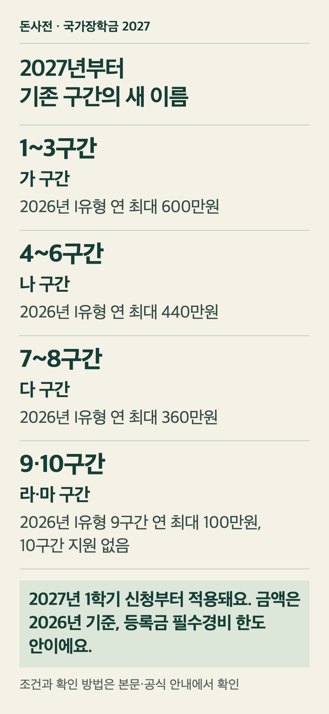 2027년부터 국가장학금 학자금 지원구간의 기존 구간이 어떤 새 이름에 대응하는지 정리한 카드. 기존 1~3구간은 가 구간이고 2026년 국가장학금 I유형 연 최대 600만원이에요. 4~6구간은 나 구간, 연 최대 440만원이에요. 7~8구간은 다 구간, 연 최대 360만원이에요. 9구간은 라 구간으로 연 최대 100만원, 10구간은 마 구간으로 국가장학금을 지원하지 않아요. 2027년 1학기 신청부터 적용되고, 금액은 2026년 기준이며 등록금 필수경비 한도 안이에요.