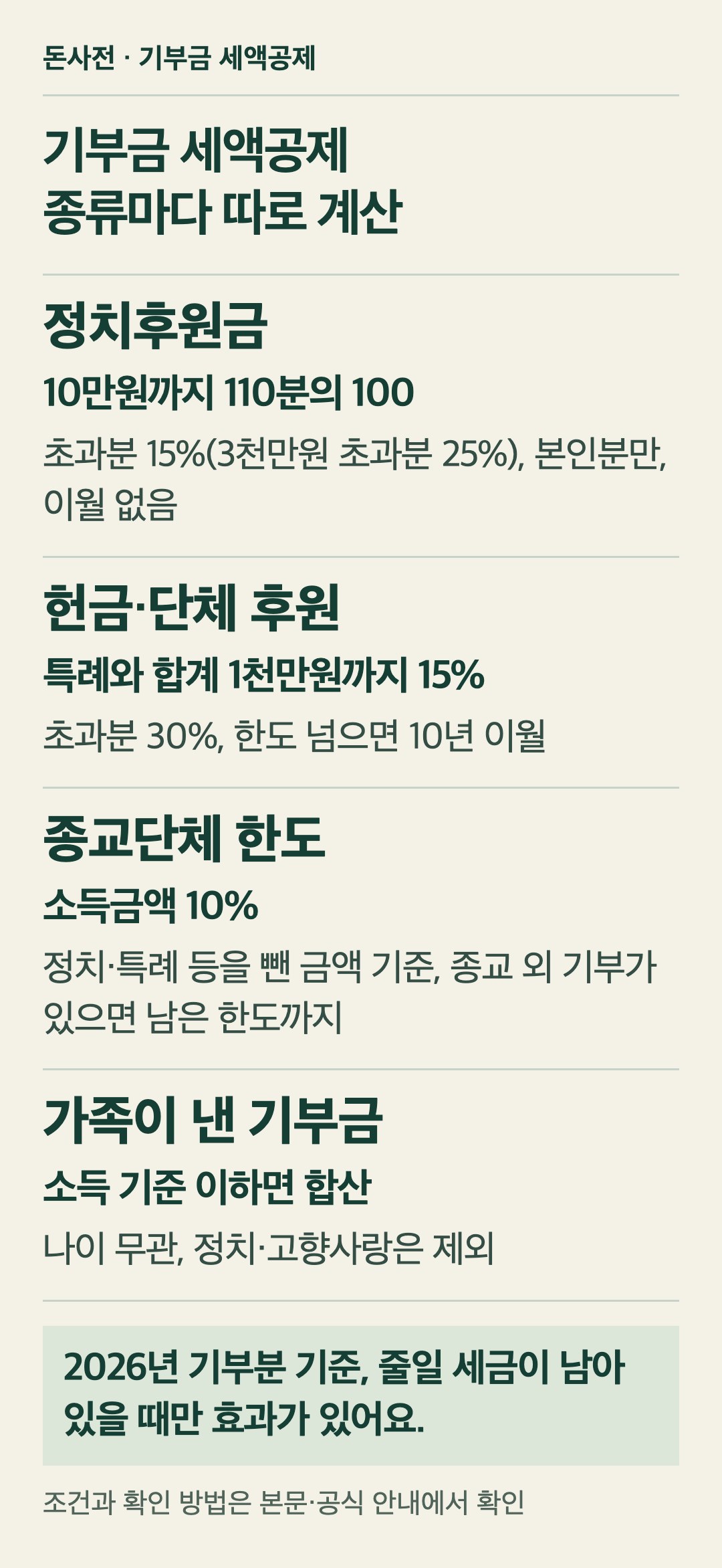 기부금 세액공제를 종류별로 정리한 카드. 정치후원금은 10만원까지 110분의 100, 10만원 초과분은 15%(3천만원 초과분은 25%)를 공제하고 본인이 낸 것만 들어가며 이월되지 않아요. 헌금이나 단체 후원 같은 일반기부금은 특례기부금과 합쳐 1천만원까지 15%, 넘는 부분은 30%이고 한도를 넘으면 10년 동안 이월돼요. 종교단체 기부금 한도는 정치후원금·고향사랑기부금·특례기부금 등을 뺀 소득금액의 10%이고, 종교단체 외 기부가 있으면 일반기부금 전체 한도가 늘지만 그 기부를 먼저 공제하고 남은 한도까지 헌금을 공제해요. 가족이 낸 기부금은 소득 기준 이하인 기본공제대상 가족이면 나이와 상관없이 합치지만 정치후원금과 고향사랑기부금은 빠져요. 2026년 기부분 기준이고 줄일 세금이 남아 있을 때만 효과가 있어요.
