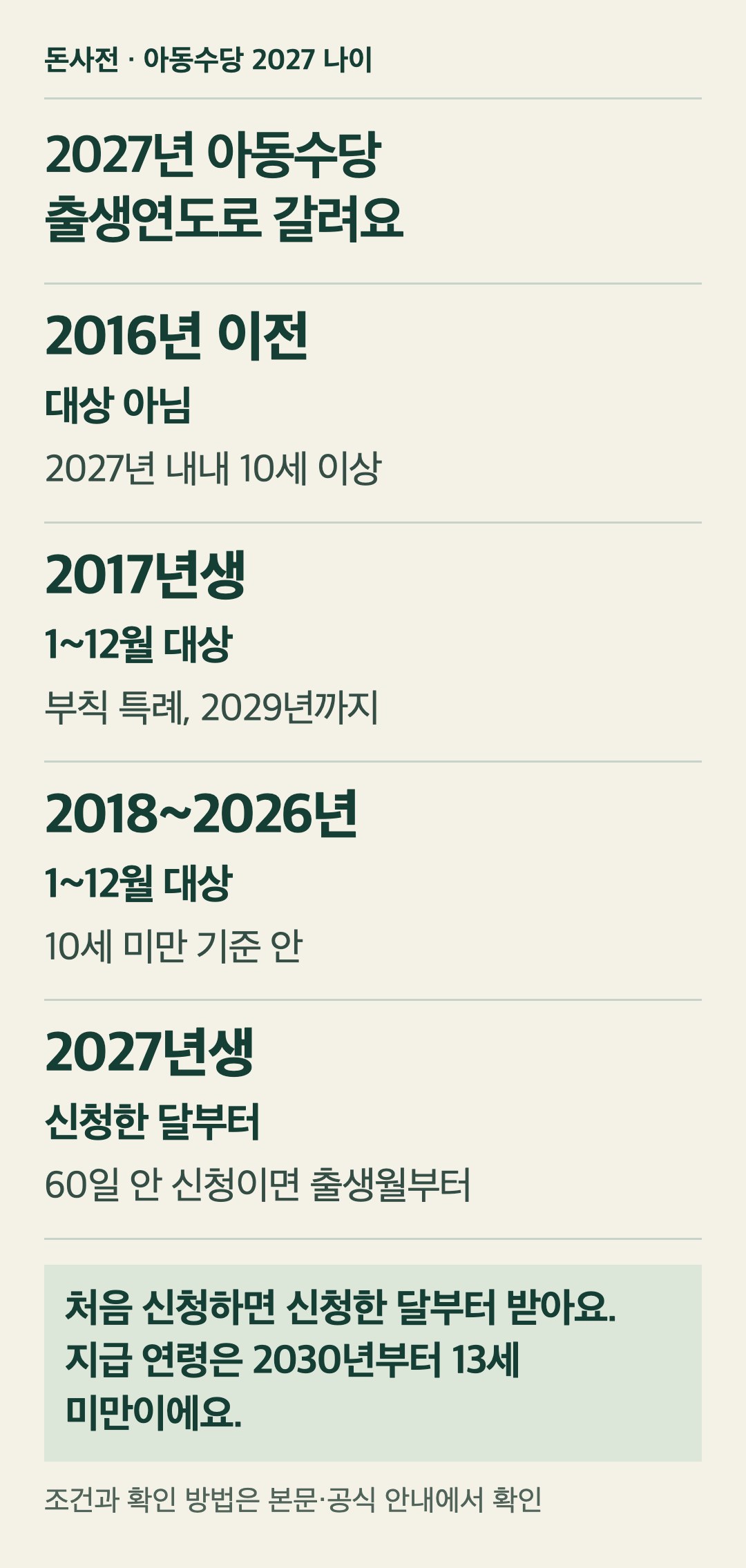 2027년 아동수당 출생연도별 판정 카드. 2027년 지급 연령은 10세 미만이에요. 2016년 이전 출생아는 2027년 내내 10세 이상이라 대상이 아니에요. 2017년생은 아동수당법 부칙 특례로 2026년부터 2029년까지 나이와 관계없이 해마다 1~12월 모두 대상이에요. 2018~2026년생은 10세 미만 기준 안이라 1~12월 모두 대상이에요. 2027년생과 처음 신청하는 아이는 신청한 달부터 받고, 2027년생은 출생일을 포함해 60일 안에 신청하면 태어난 달부터 받아요. 지급 연령은 2030년부터 13세 미만이에요.