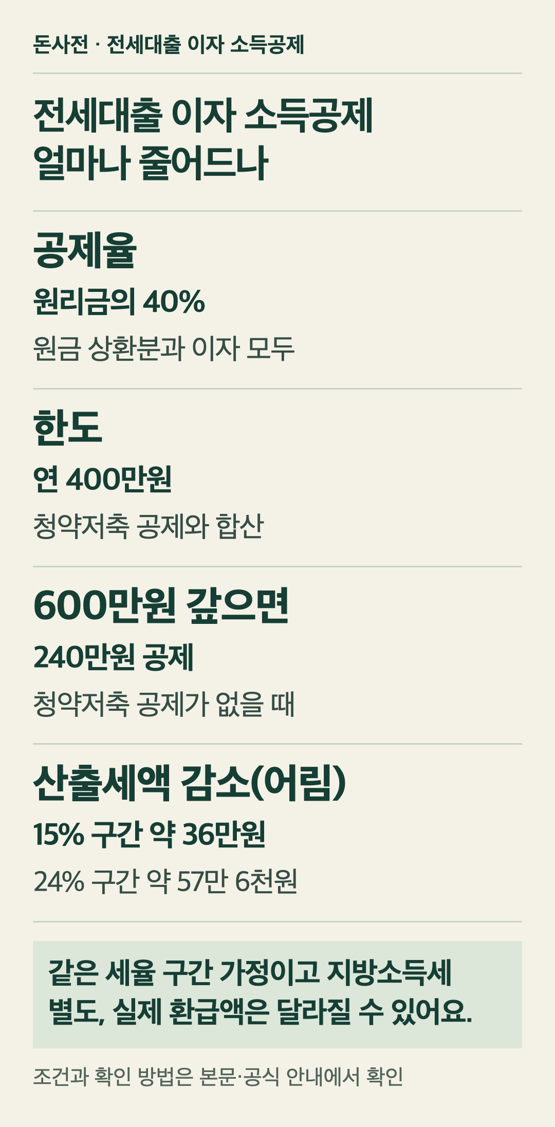 전세대출 이자 소득공제로 줄어드는 금액. 2026년에 갚은 전세대출 원리금의 40%를 근로소득금액에서 빼 주고, 청약저축 소득공제와 합쳐 연 400만원까지예요. 원리금 600만원을 갚고 청약저축 공제가 없으면 240만원이 공제돼요. 같은 세율 구간 안이라고 가정하면 산출세액은 15% 구간에서 약 36만원, 24% 구간에서 약 57만 6천원 줄어요. 지방소득세는 별도이고, 근로소득세액공제 등 다른 공제에 따라 실제 환급액은 달라질 수 있어요.
