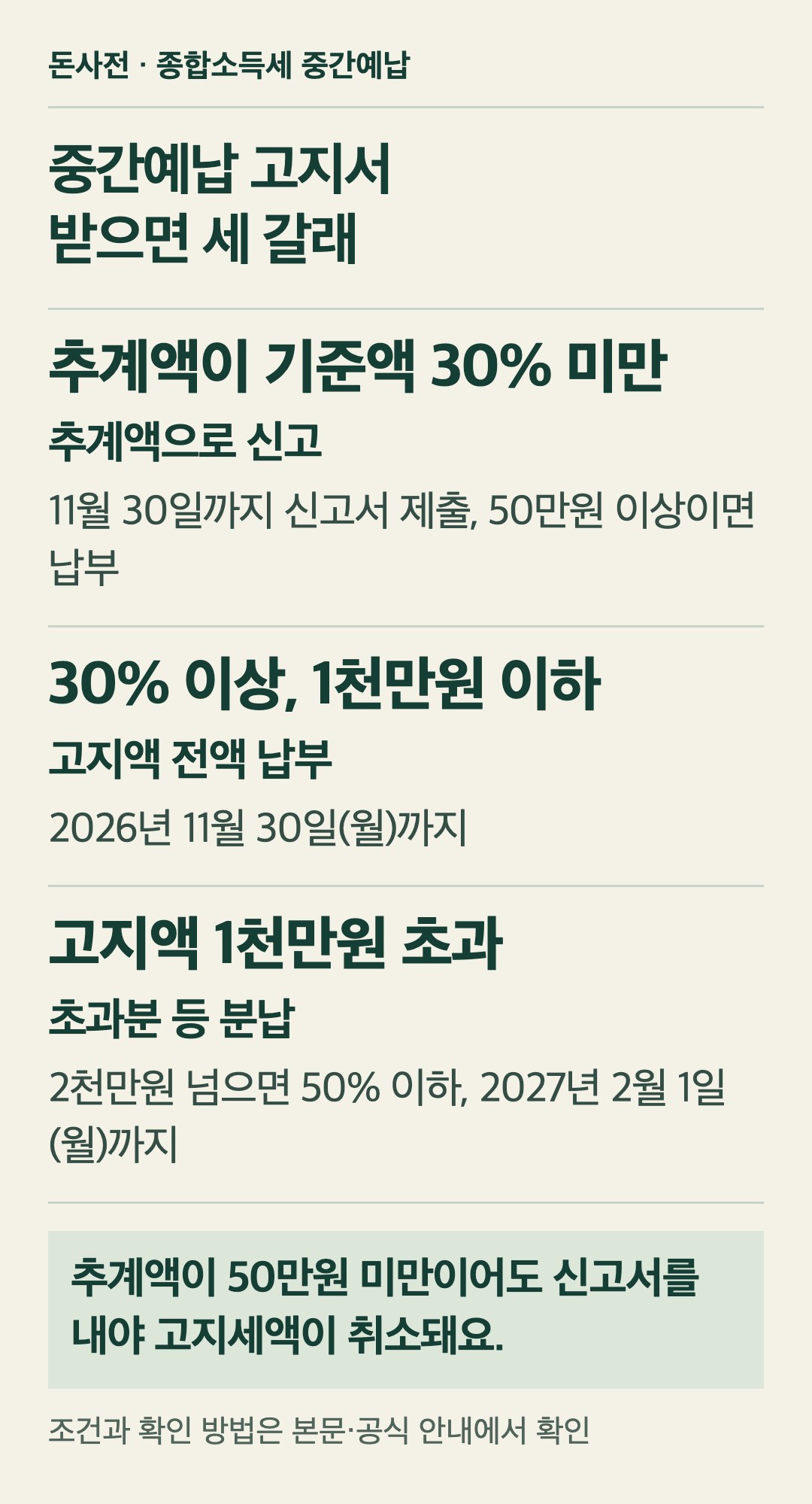 종합소득세 중간예납 고지서를 받은 뒤 고르는 세 갈래. 상반기 추계액이 작년 기준액의 30%에 못 미치면 11월 30일까지 추계액신고서를 내고, 추계액이 50만원 이상이면 그 금액을 납부해요. 30% 이상이고 고지액이 1천만원 이하면 2026년 11월 30일(월)까지 고지액 전액을 내요. 고지액이 1천만원을 넘으면 1천만원 초과분을, 2천만원을 넘으면 세액의 50% 이하를 2027년 2월 1일(월)까지 나눠 낼 수 있어요. 추계액이 50만원 미만이어도 신고서를 내야 고지세액이 취소돼요.