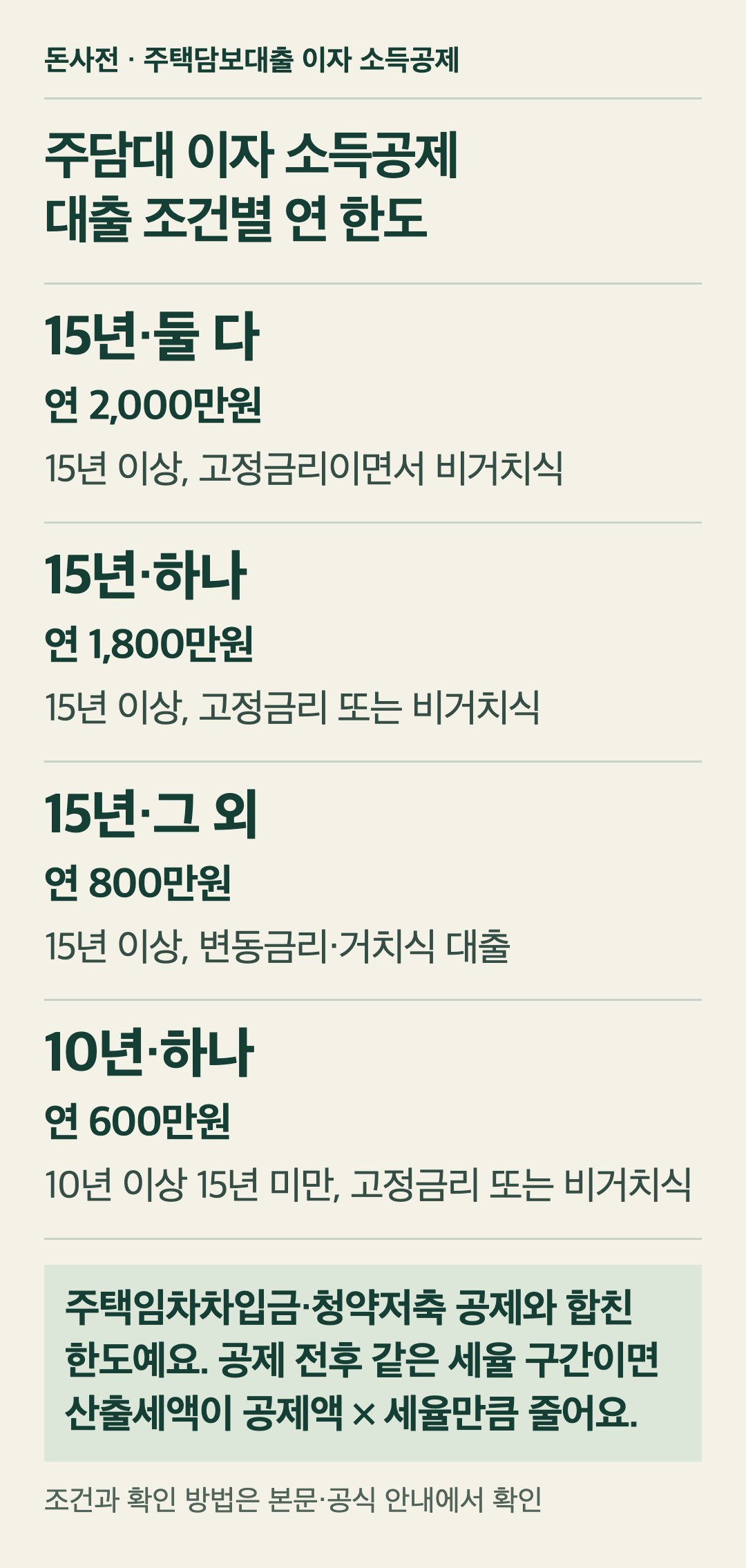 주택담보대출 이자 소득공제의 대출 조건별 연 공제 한도. 상환기간 15년 이상이면서 고정금리이고 비거치식 분할상환이면 연 2,000만원, 15년 이상이면서 고정금리 또는 비거치식 중 하나면 연 1,800만원, 15년 이상인 그 밖의 대출은 연 800만원, 상환기간 10년 이상 15년 미만이면서 고정금리 또는 비거치식이면 연 600만원이에요. 한도는 주택임차차입금·주택청약종합저축 공제와 합친 금액에 걸려요. 소득공제라 공제 전후 같은 세율 구간이면 공제액에 그 세율을 곱한 만큼 산출세액이 줄고, 실제 세금·환급 변화는 다른 공제와 이미 낸 세금에 따라 달라요.
